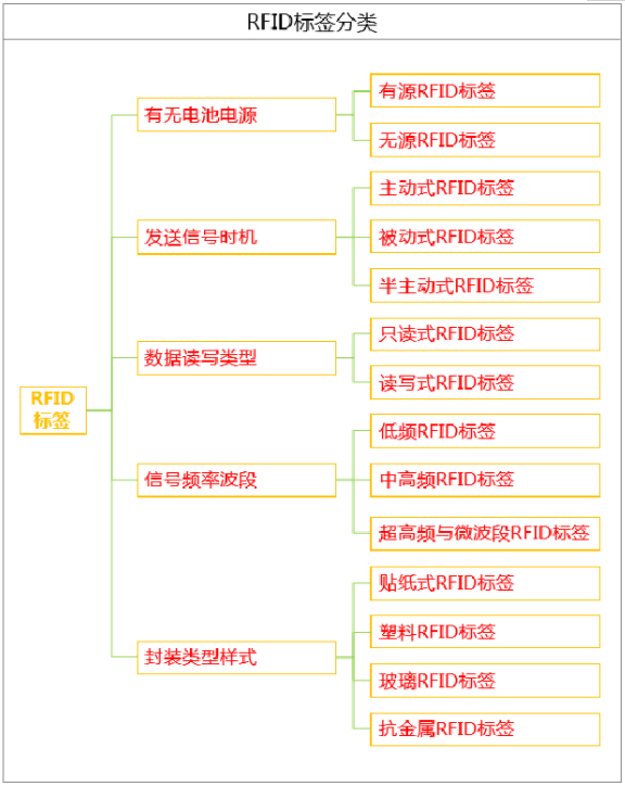 RFID标签类型及其应用场景