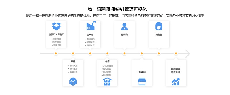 一物一码溯源，供应链管理可视化