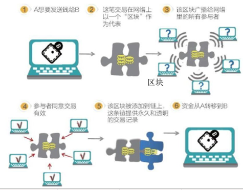 区块链的网络架构