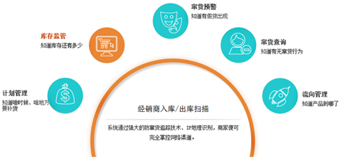 以防伪标签为载体,对单个产品赋身份码,实现产品全周期管理