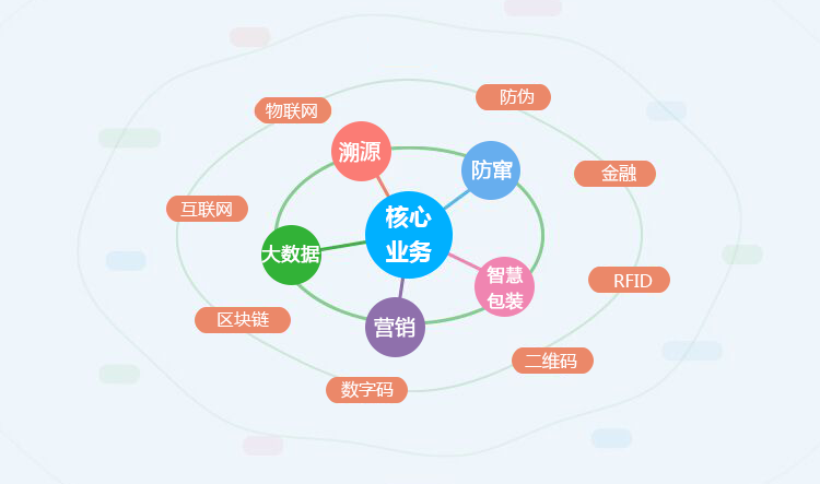 尚源防伪核心业务
