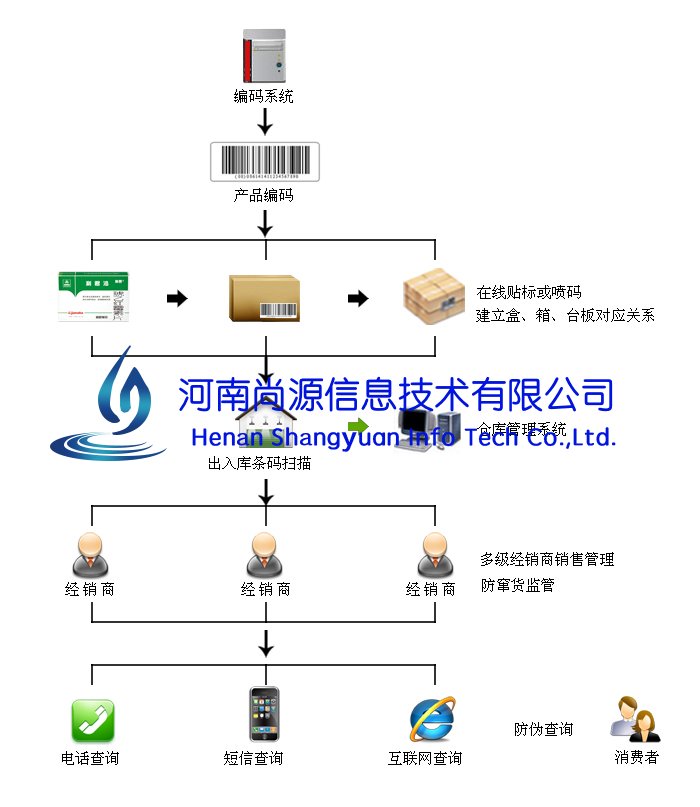 河南尚源防伪防窜货软件