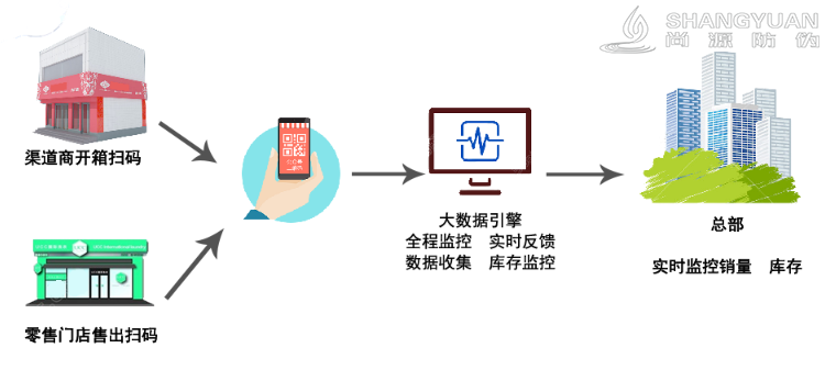 尚源化妆品防窜货系统操作流程