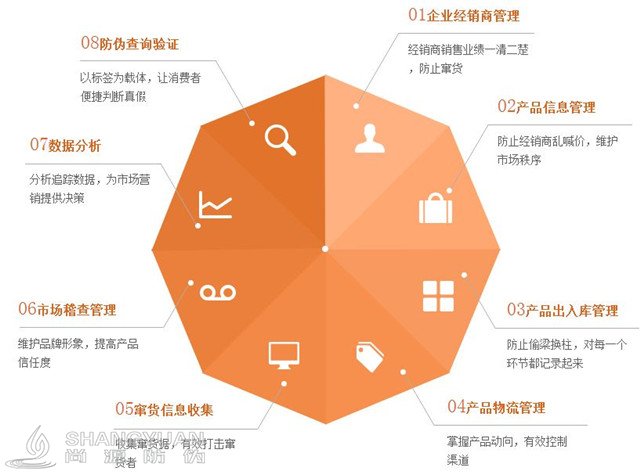二维码防窜货系统
