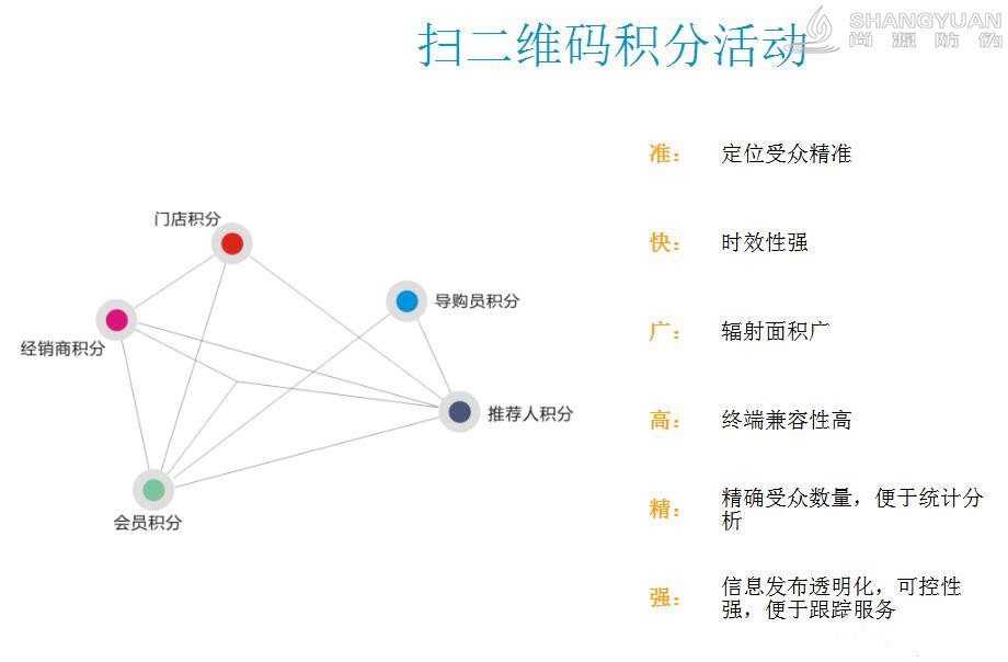 尚源母婴防伪营销系统是一个通过利用用可变二维码对接数据后台,对商品进行数字营销,跨界营销