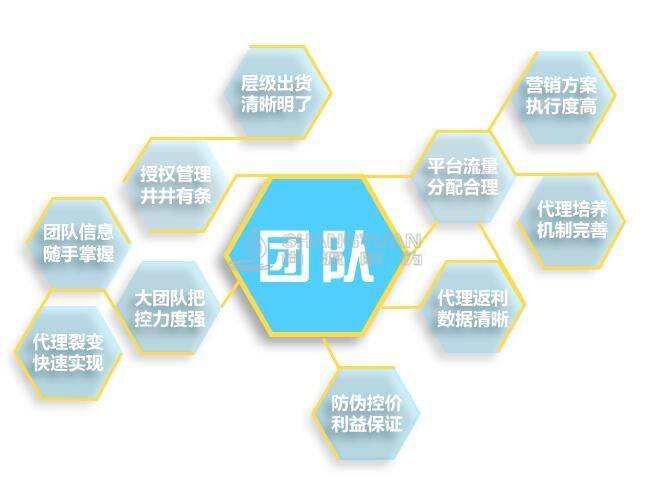尚源微商代理后台管理系统的优势