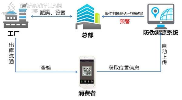 尚源农资防伪防窜货系统 可以实现哪些功能