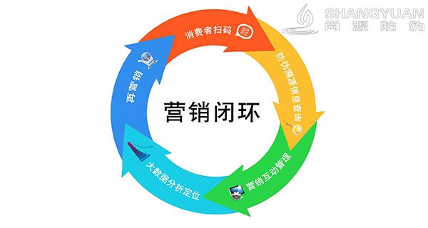 尚源一物一码快消品新营销方案