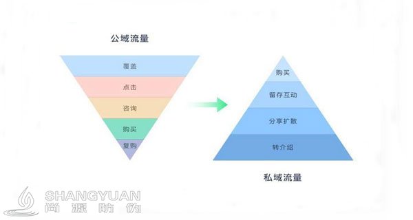 品牌商如何构建自己的私域流量池