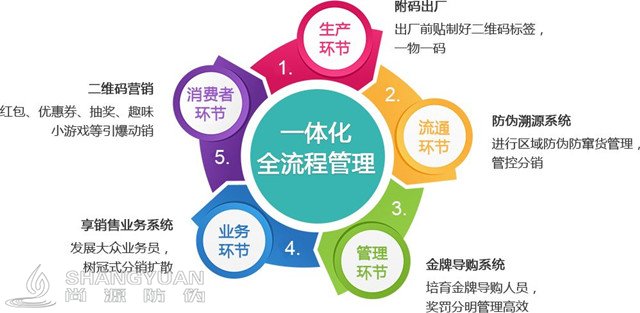 企业如何掌控二维码这个“工具“达到营销目的,就看你如何去高效管理了