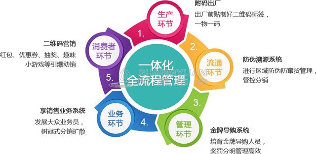 如何利用二维码促进营销