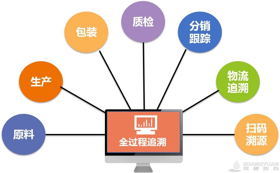 什么是防伪溯源?防伪溯源对企业的作用和意义有哪些?防伪溯源系统可应用于哪些行业?