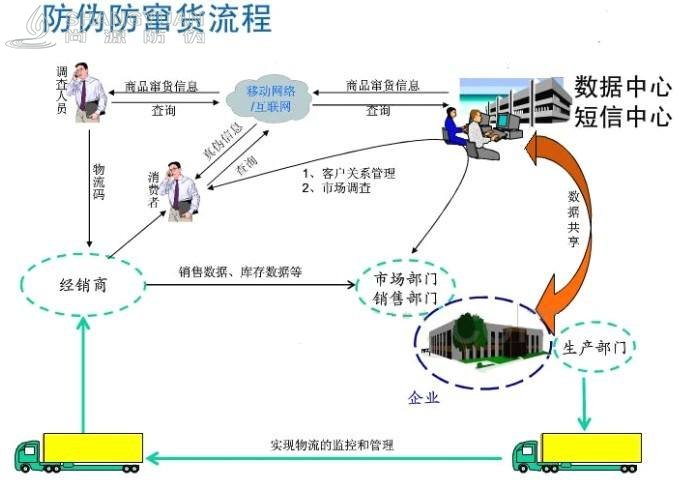尚源一物一码防窜货系统