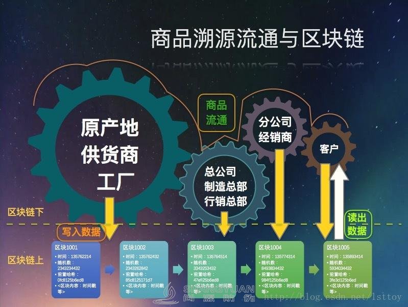 区块链与防伪溯源是如何结合的呢?