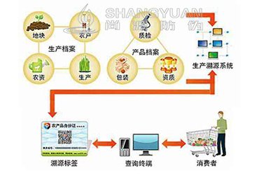 农产品溯源系统
