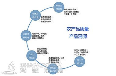 农产品追溯系统